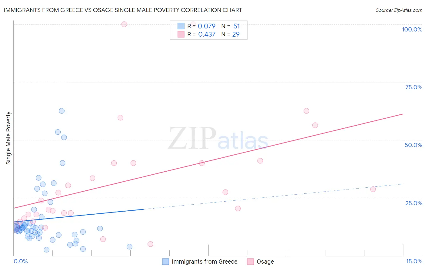 Immigrants from Greece vs Osage Single Male Poverty