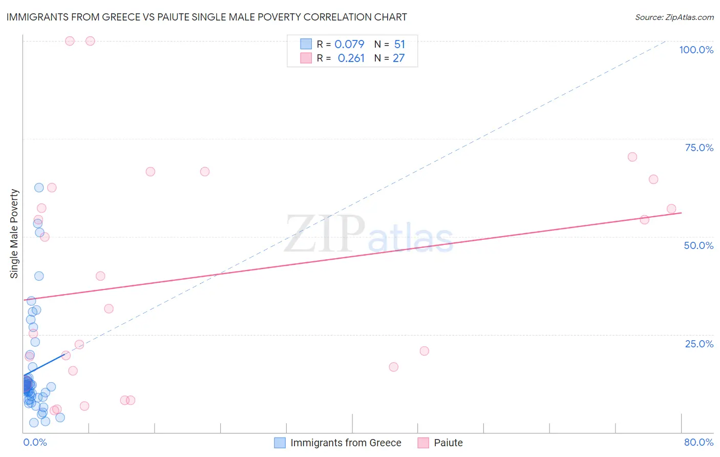 Immigrants from Greece vs Paiute Single Male Poverty