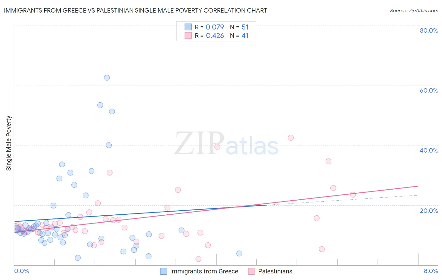 Immigrants from Greece vs Palestinian Single Male Poverty