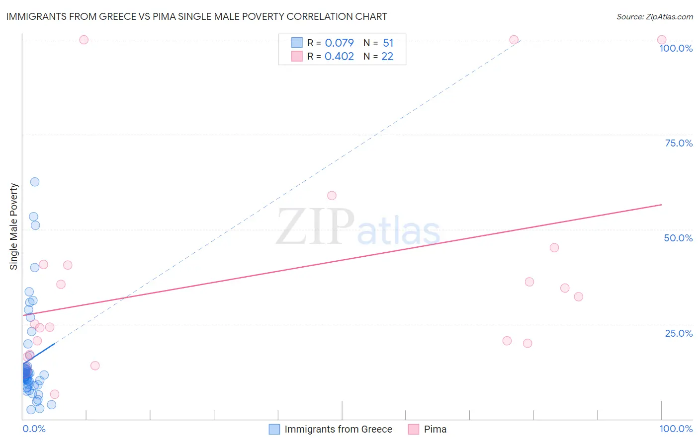 Immigrants from Greece vs Pima Single Male Poverty