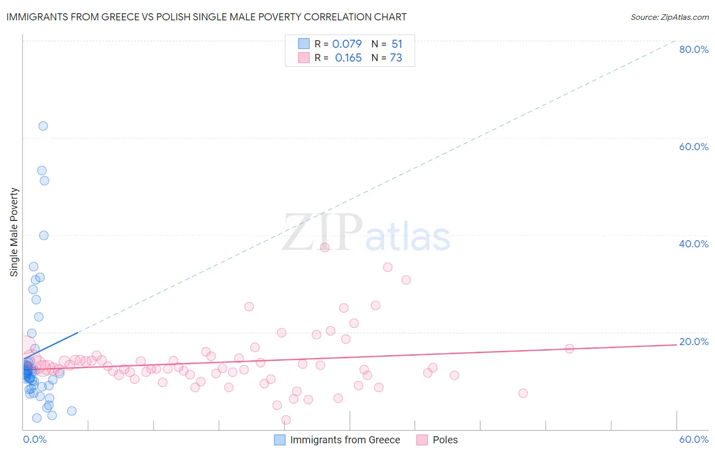 Immigrants from Greece vs Polish Single Male Poverty