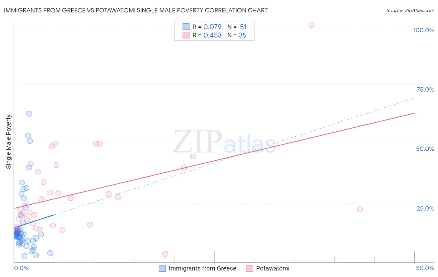 Immigrants from Greece vs Potawatomi Single Male Poverty
