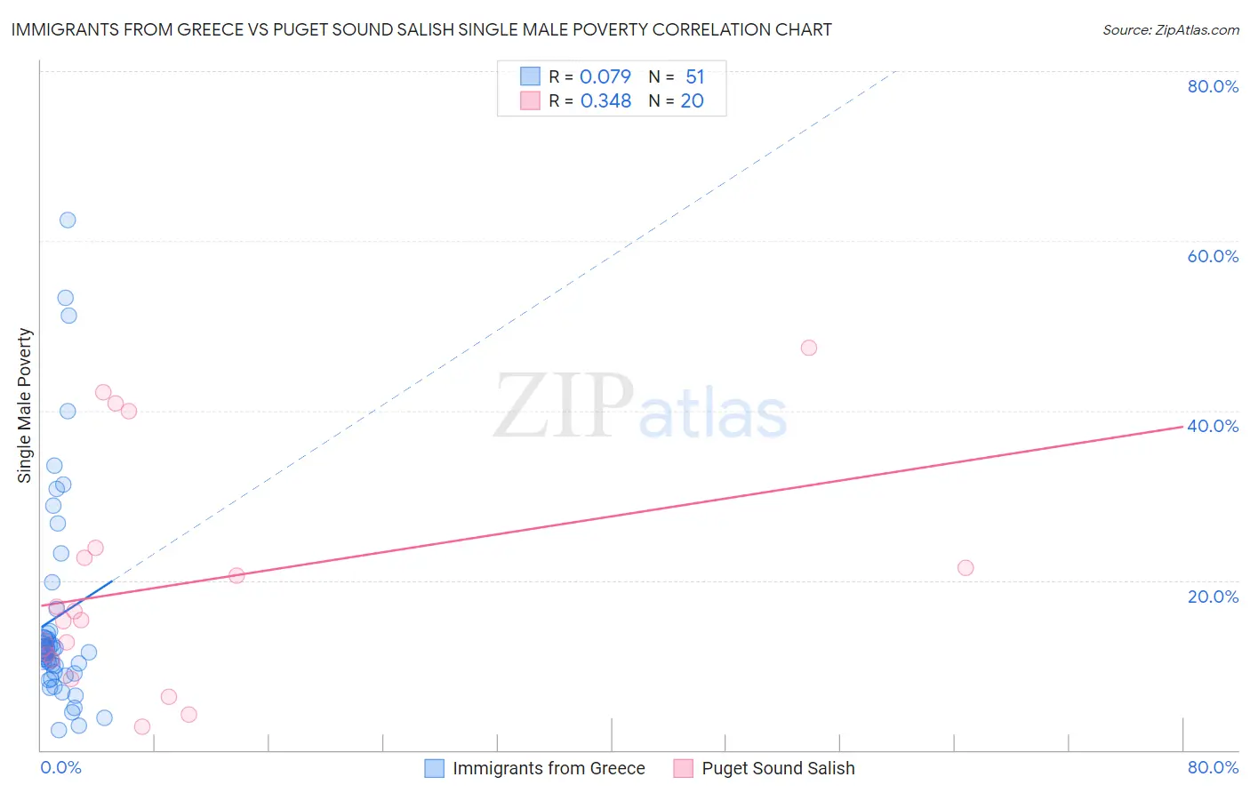 Immigrants from Greece vs Puget Sound Salish Single Male Poverty