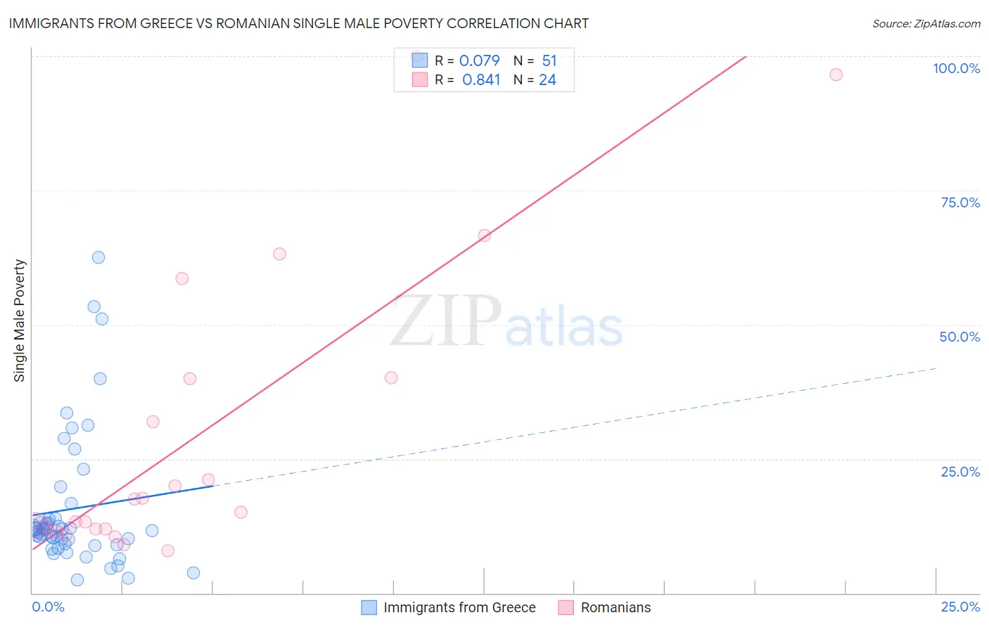 Immigrants from Greece vs Romanian Single Male Poverty