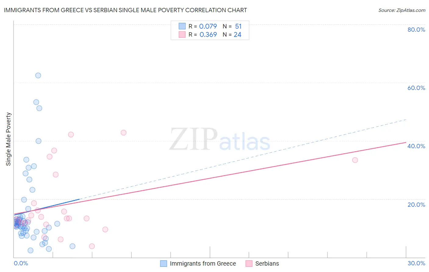 Immigrants from Greece vs Serbian Single Male Poverty