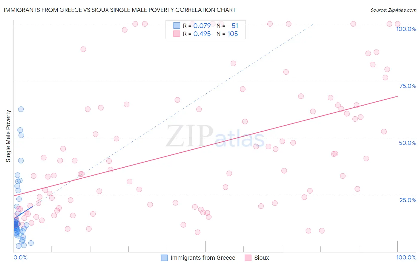 Immigrants from Greece vs Sioux Single Male Poverty