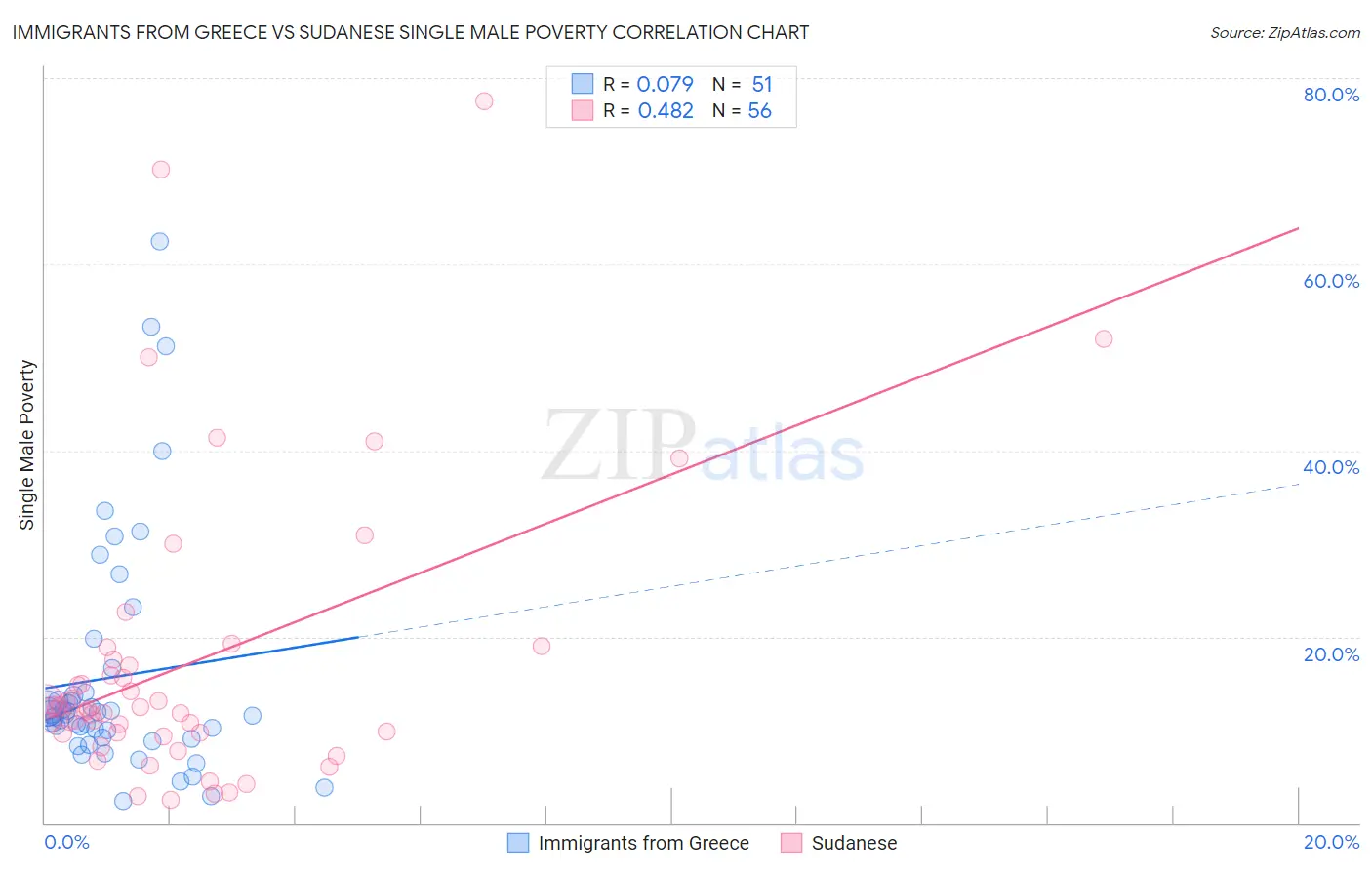 Immigrants from Greece vs Sudanese Single Male Poverty