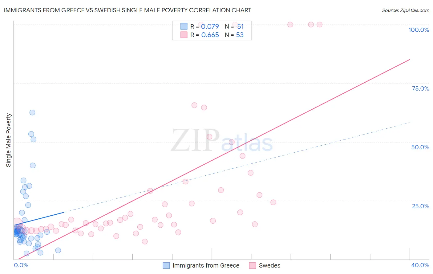 Immigrants from Greece vs Swedish Single Male Poverty