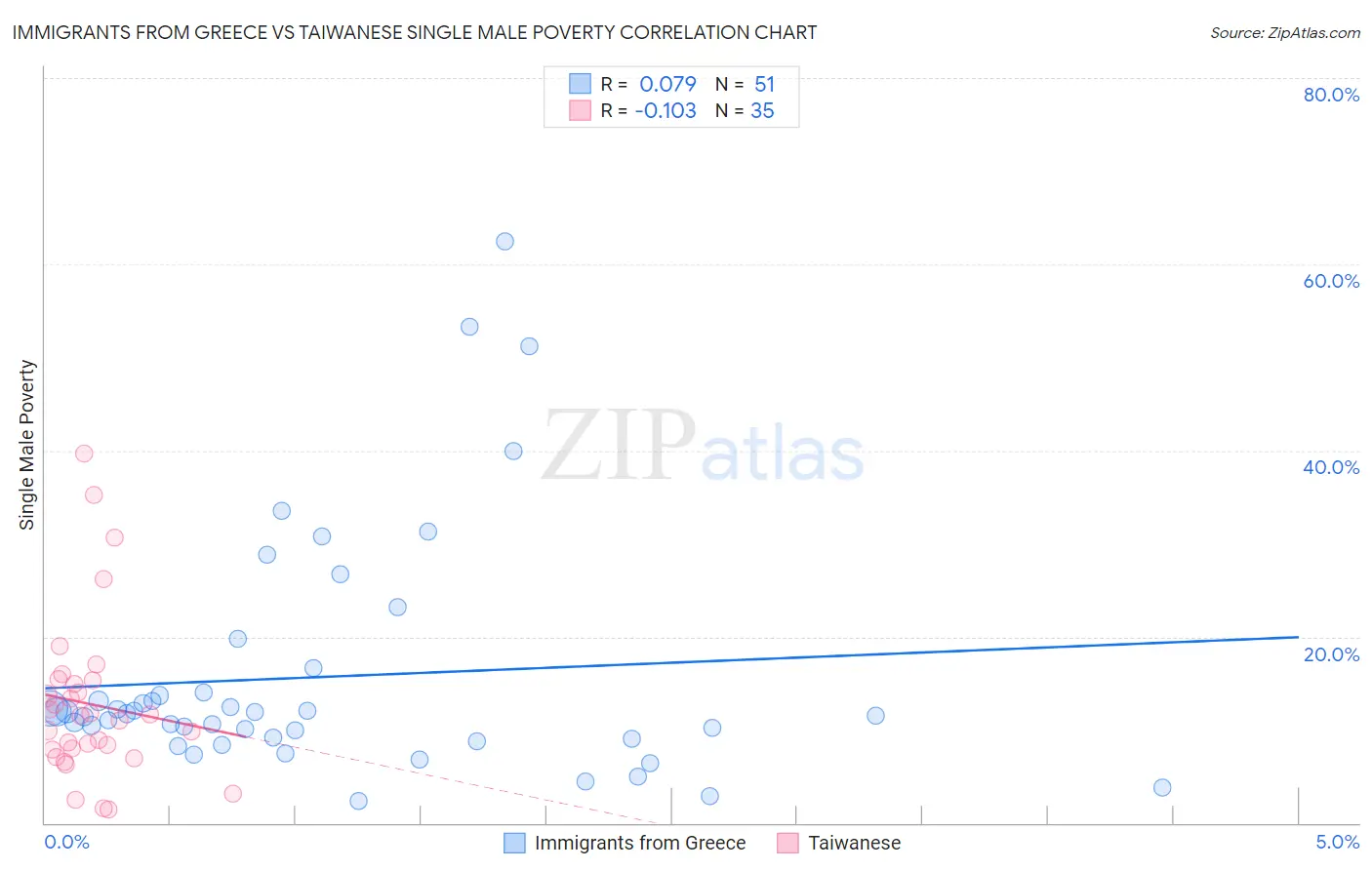 Immigrants from Greece vs Taiwanese Single Male Poverty