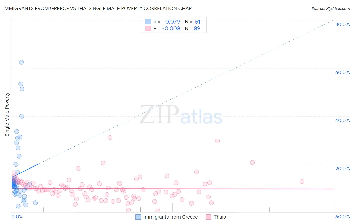 Immigrants from Greece vs Thai Single Male Poverty