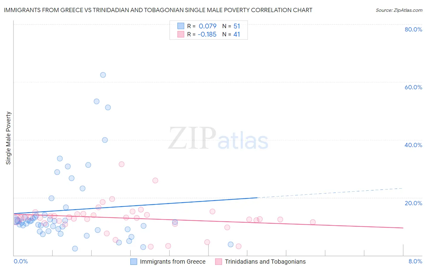 Immigrants from Greece vs Trinidadian and Tobagonian Single Male Poverty