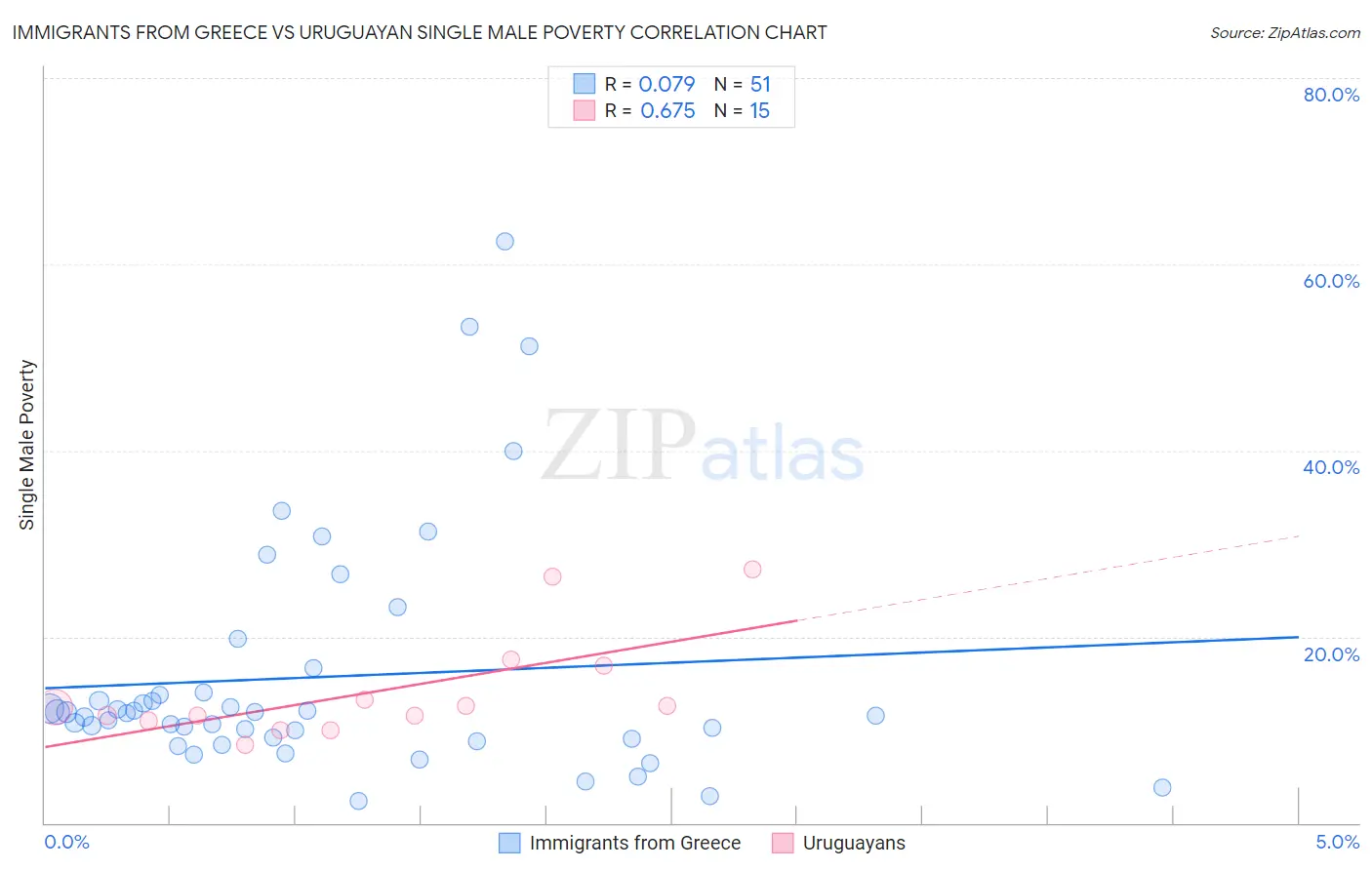 Immigrants from Greece vs Uruguayan Single Male Poverty