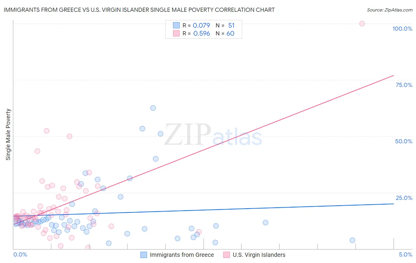 Immigrants from Greece vs U.S. Virgin Islander Single Male Poverty