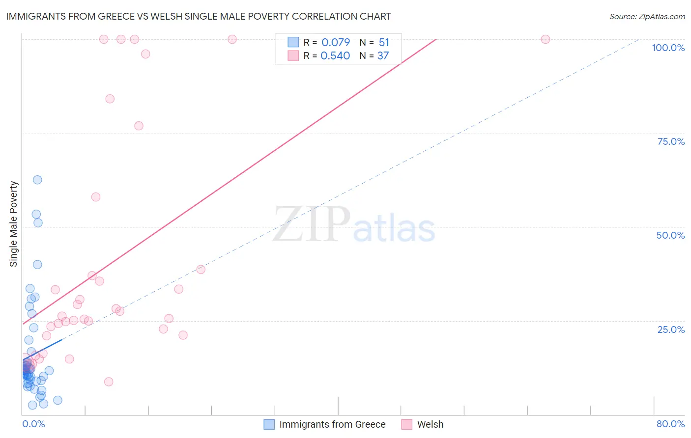 Immigrants from Greece vs Welsh Single Male Poverty