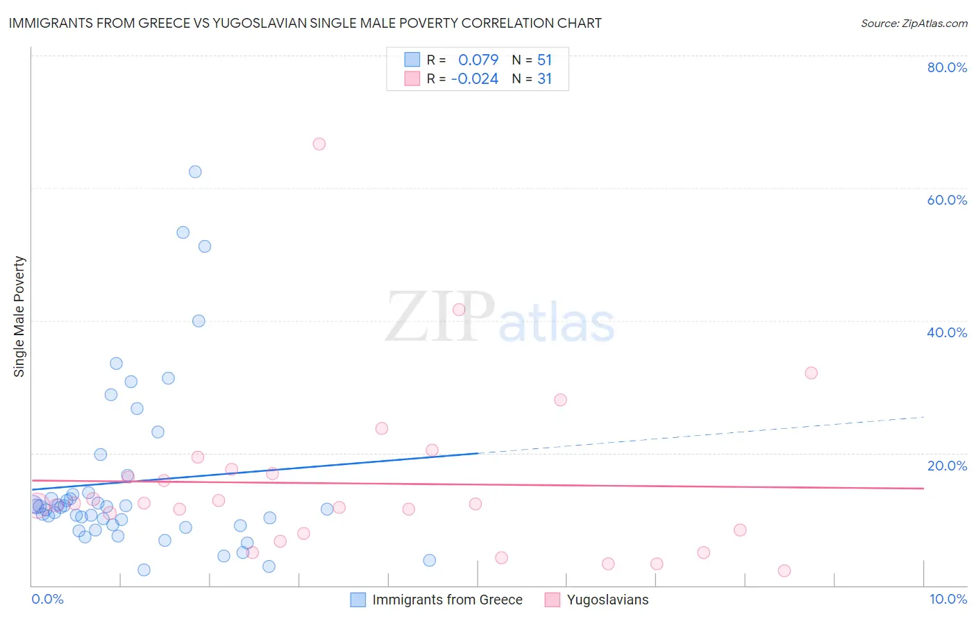 Immigrants from Greece vs Yugoslavian Single Male Poverty
