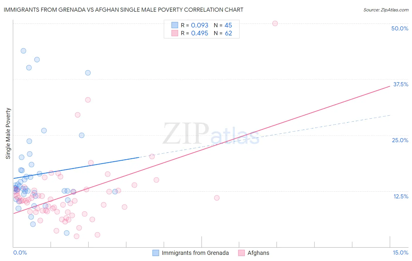 Immigrants from Grenada vs Afghan Single Male Poverty