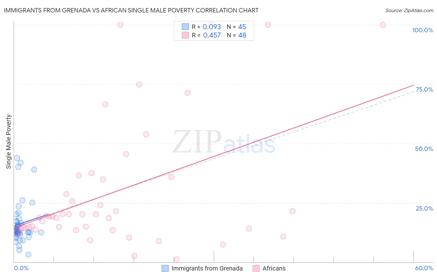 Immigrants from Grenada vs African Single Male Poverty