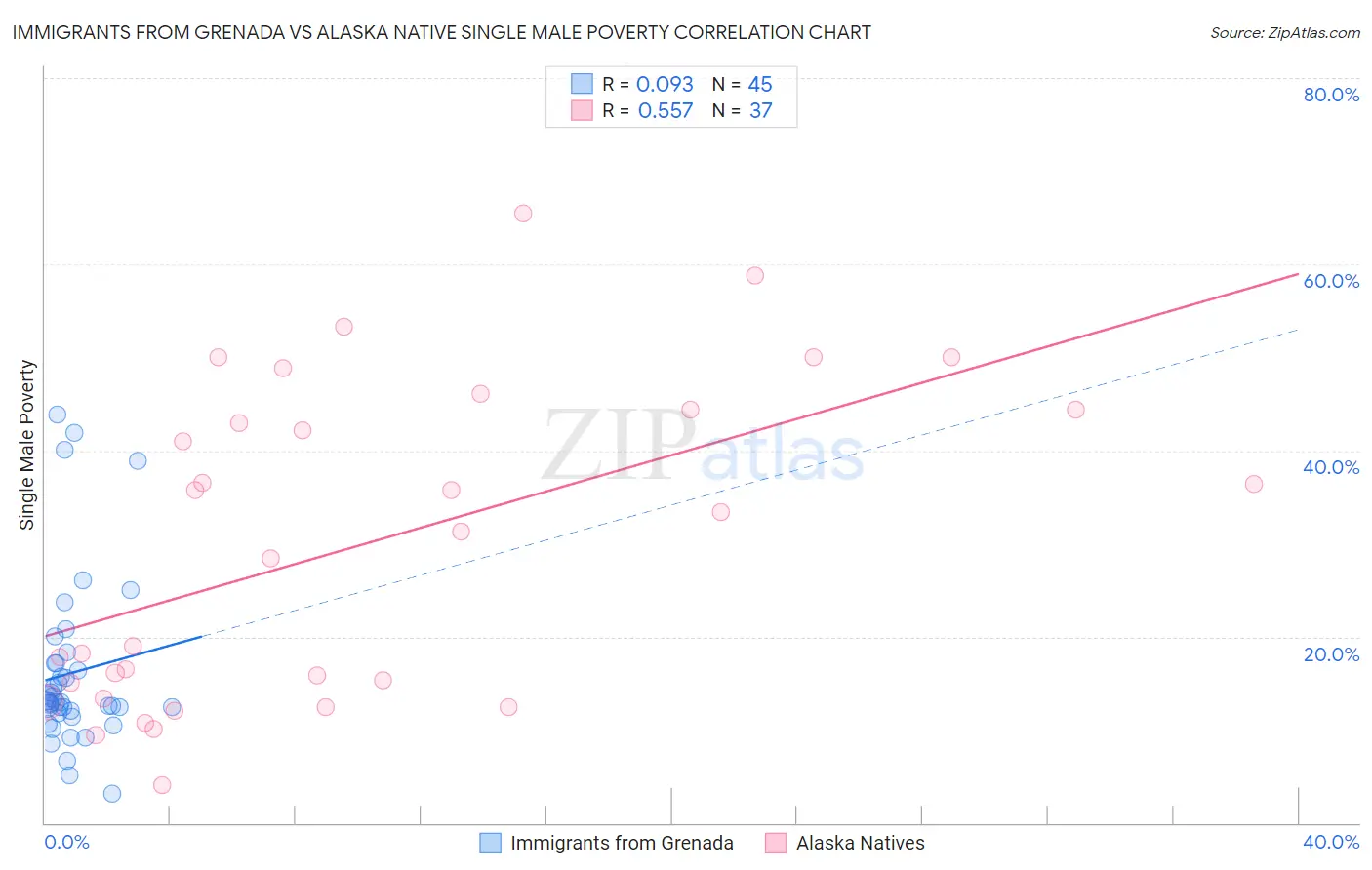 Immigrants from Grenada vs Alaska Native Single Male Poverty