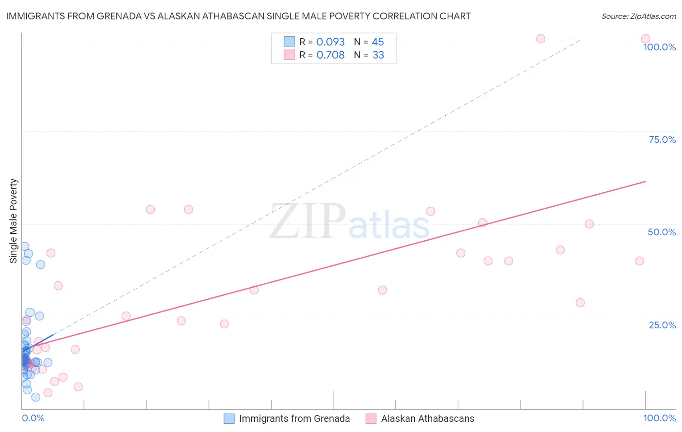 Immigrants from Grenada vs Alaskan Athabascan Single Male Poverty