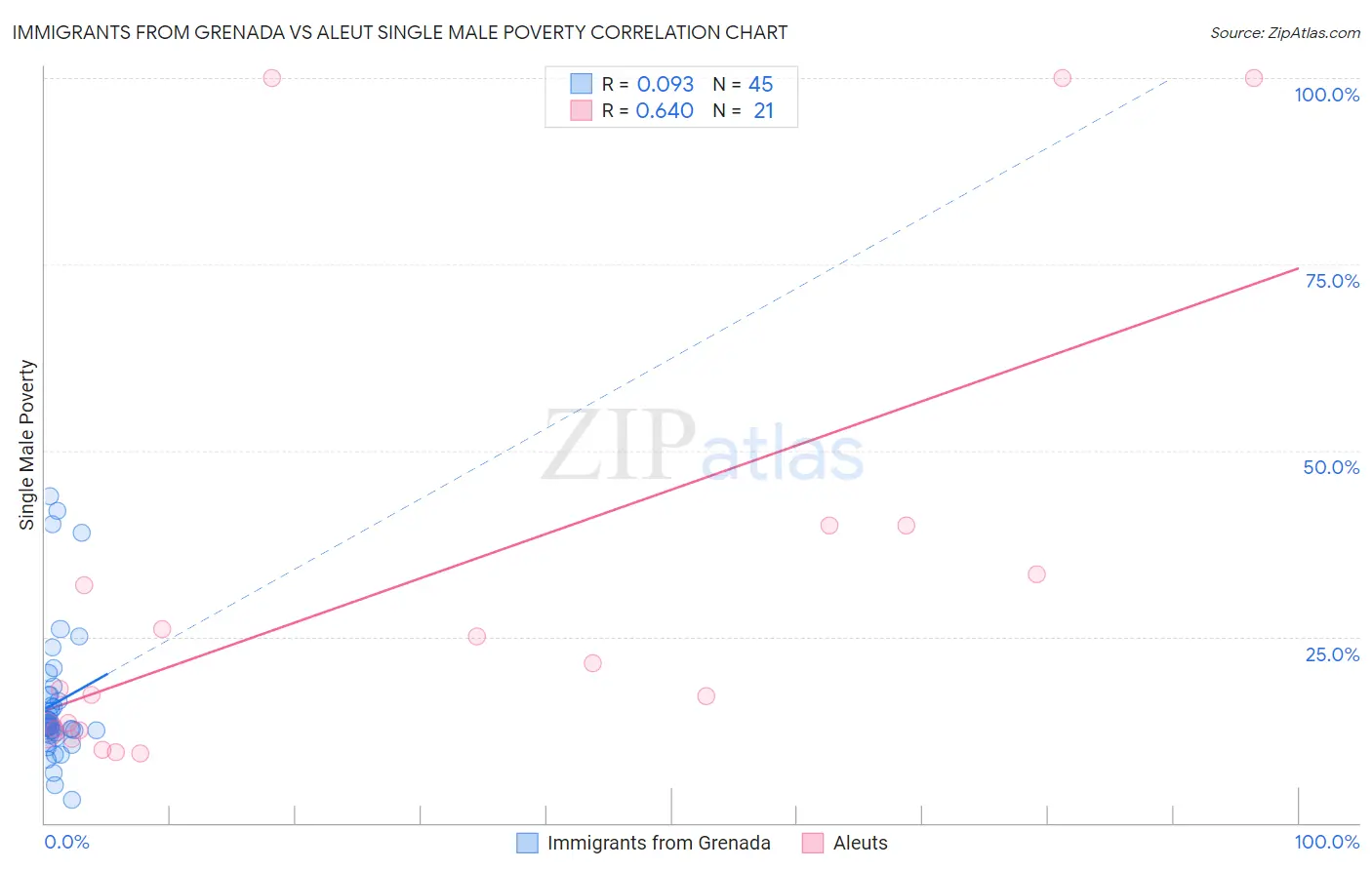 Immigrants from Grenada vs Aleut Single Male Poverty