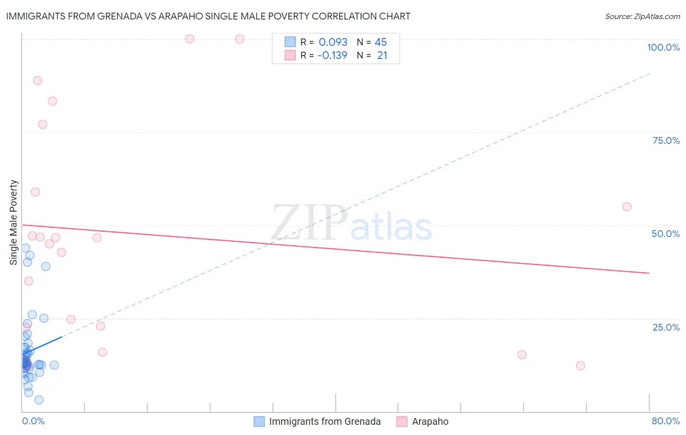 Immigrants from Grenada vs Arapaho Single Male Poverty