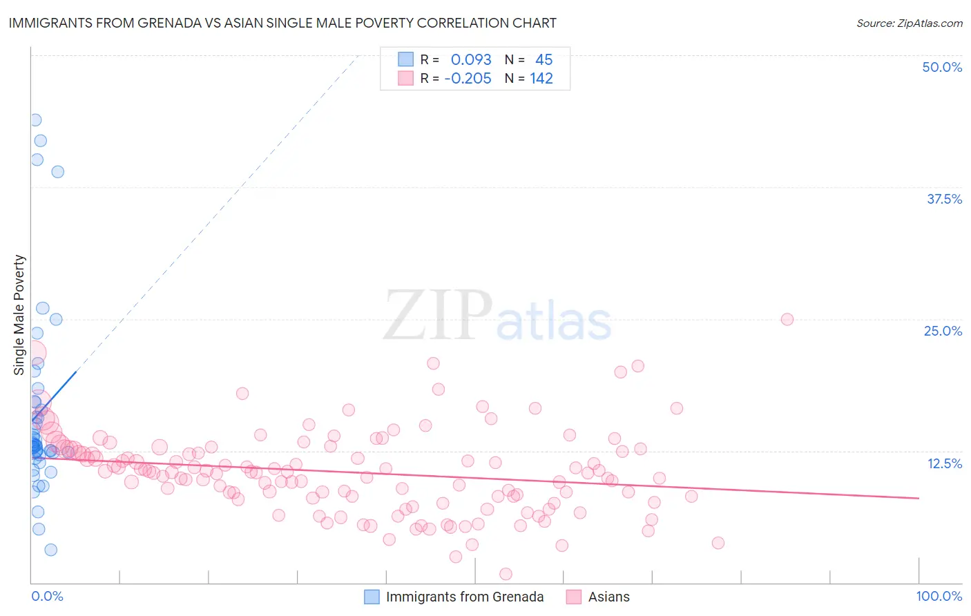 Immigrants from Grenada vs Asian Single Male Poverty