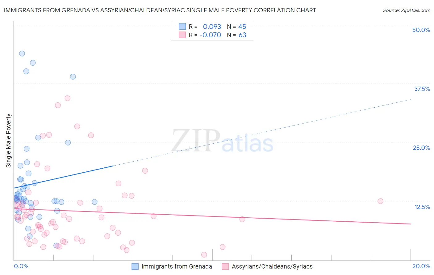 Immigrants from Grenada vs Assyrian/Chaldean/Syriac Single Male Poverty