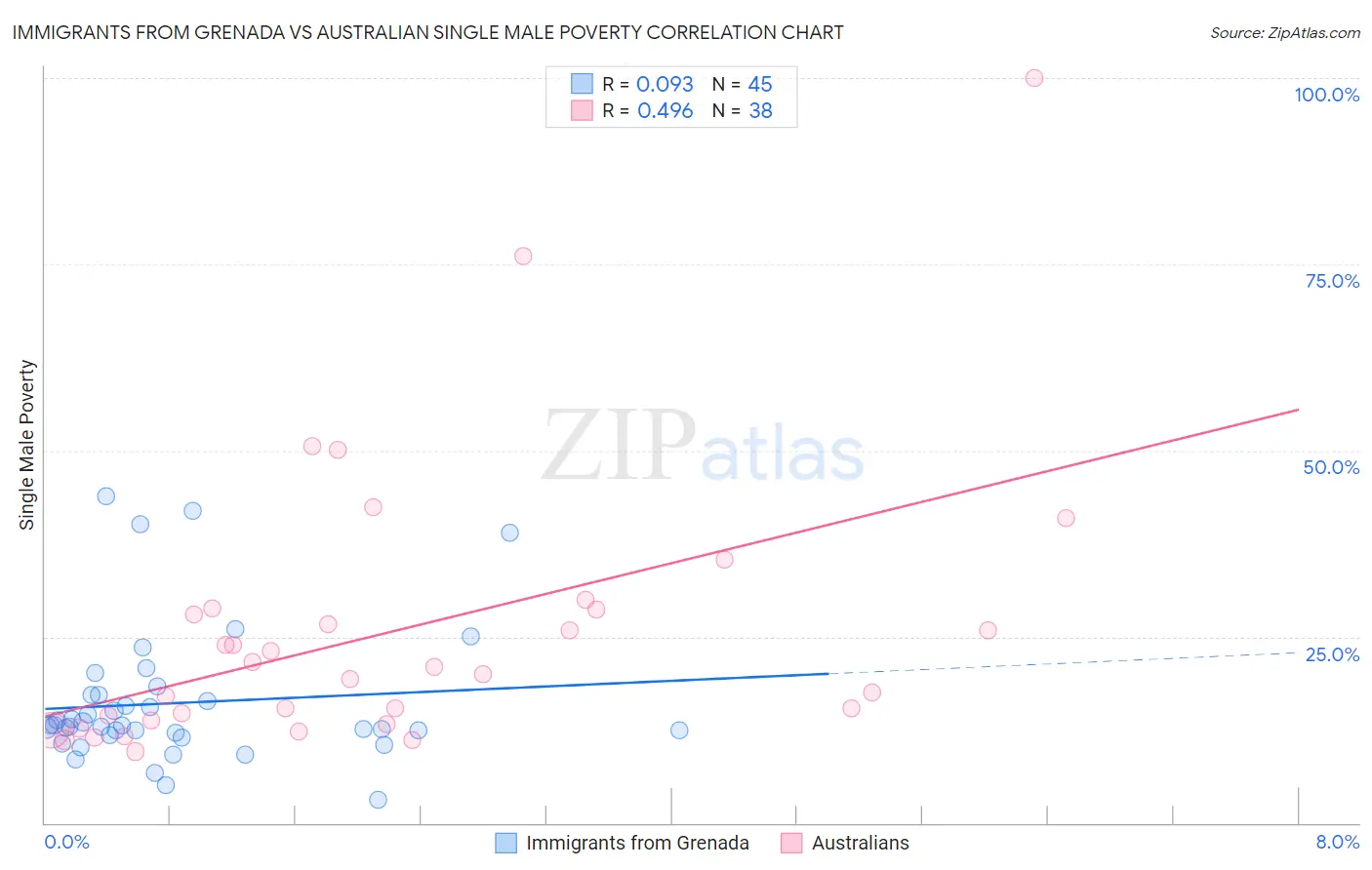 Immigrants from Grenada vs Australian Single Male Poverty