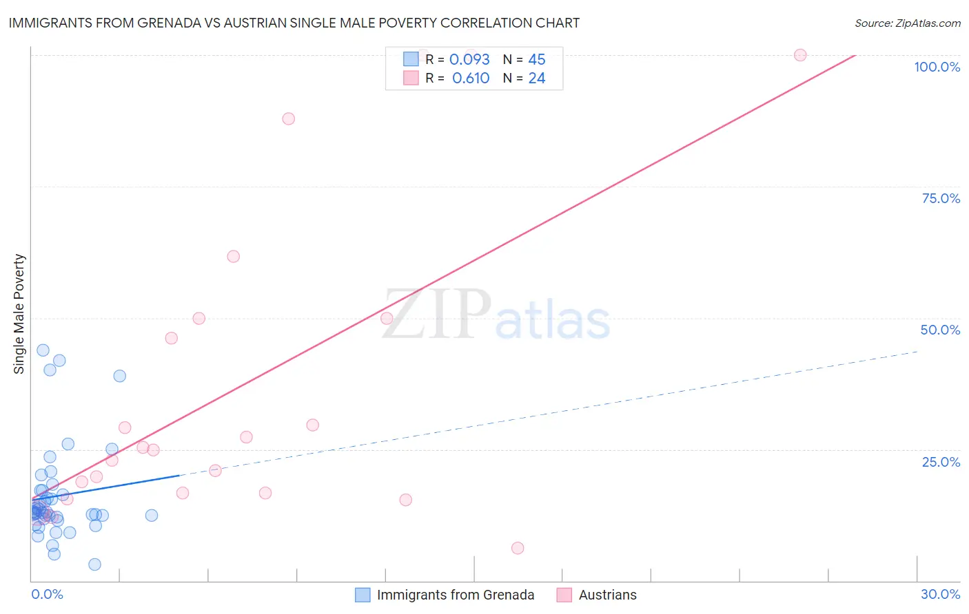 Immigrants from Grenada vs Austrian Single Male Poverty