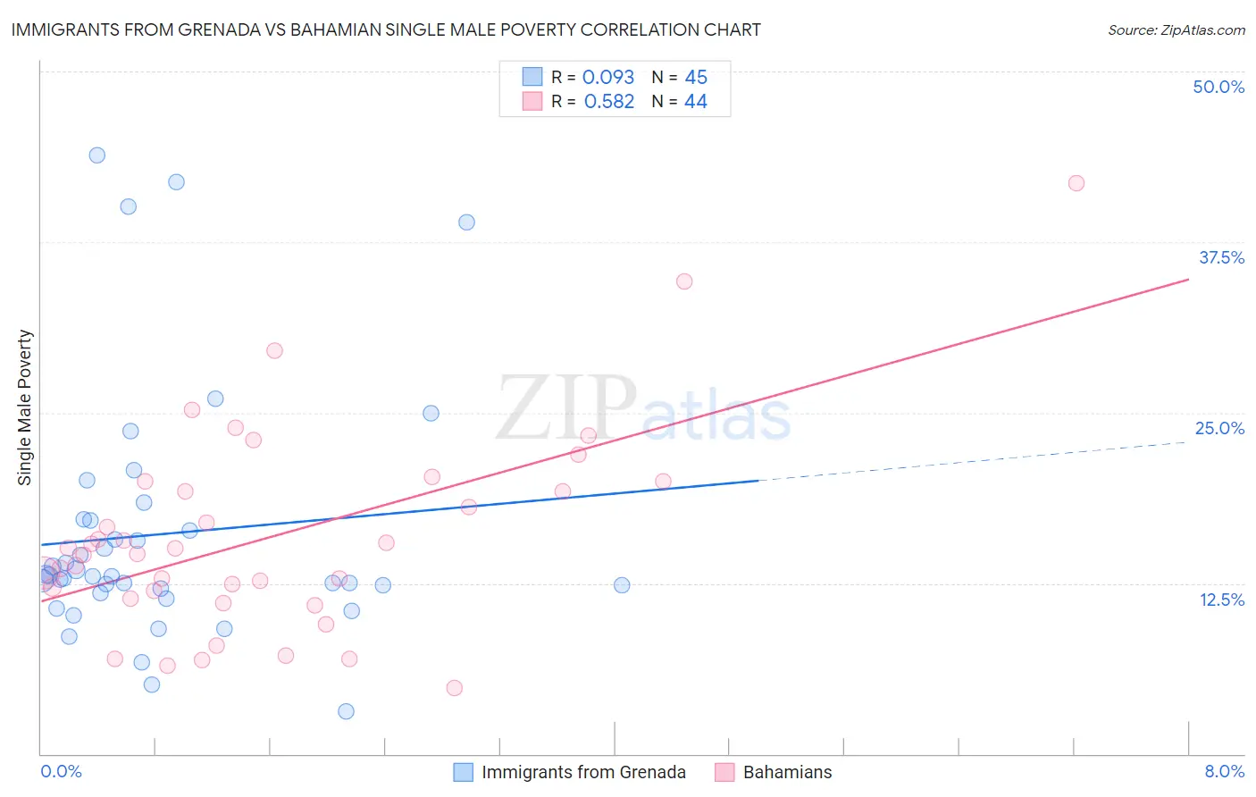 Immigrants from Grenada vs Bahamian Single Male Poverty