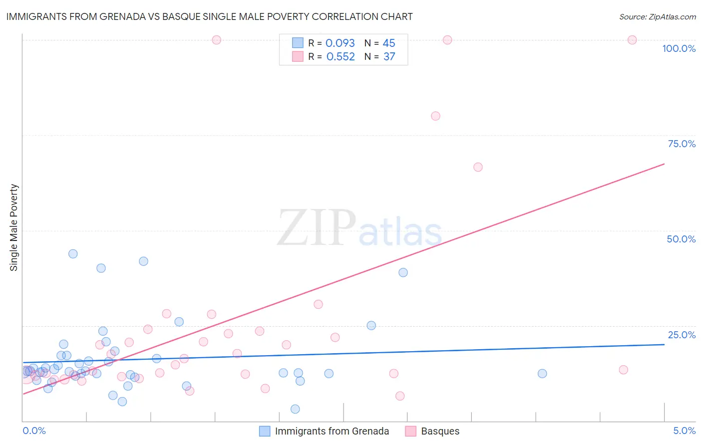 Immigrants from Grenada vs Basque Single Male Poverty