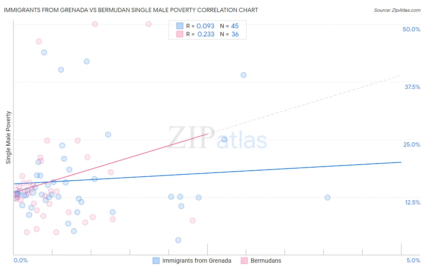 Immigrants from Grenada vs Bermudan Single Male Poverty