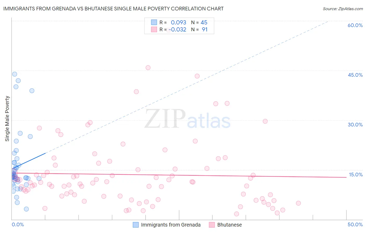 Immigrants from Grenada vs Bhutanese Single Male Poverty