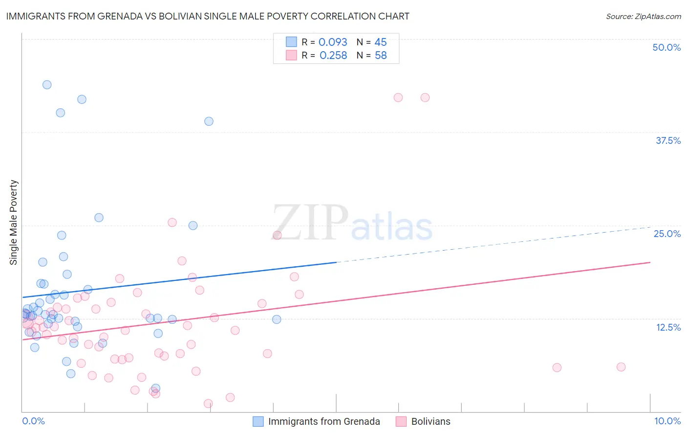 Immigrants from Grenada vs Bolivian Single Male Poverty