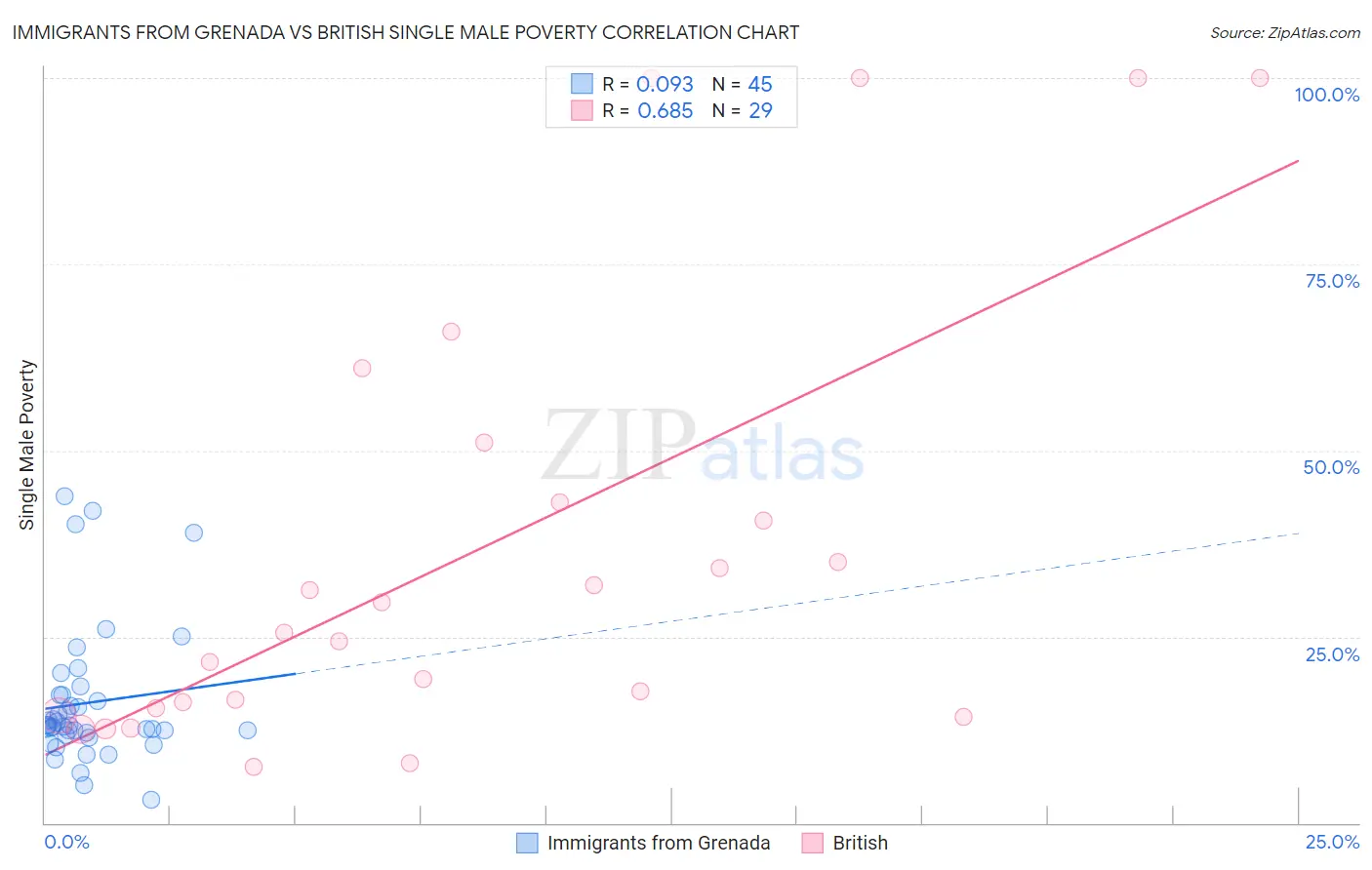 Immigrants from Grenada vs British Single Male Poverty