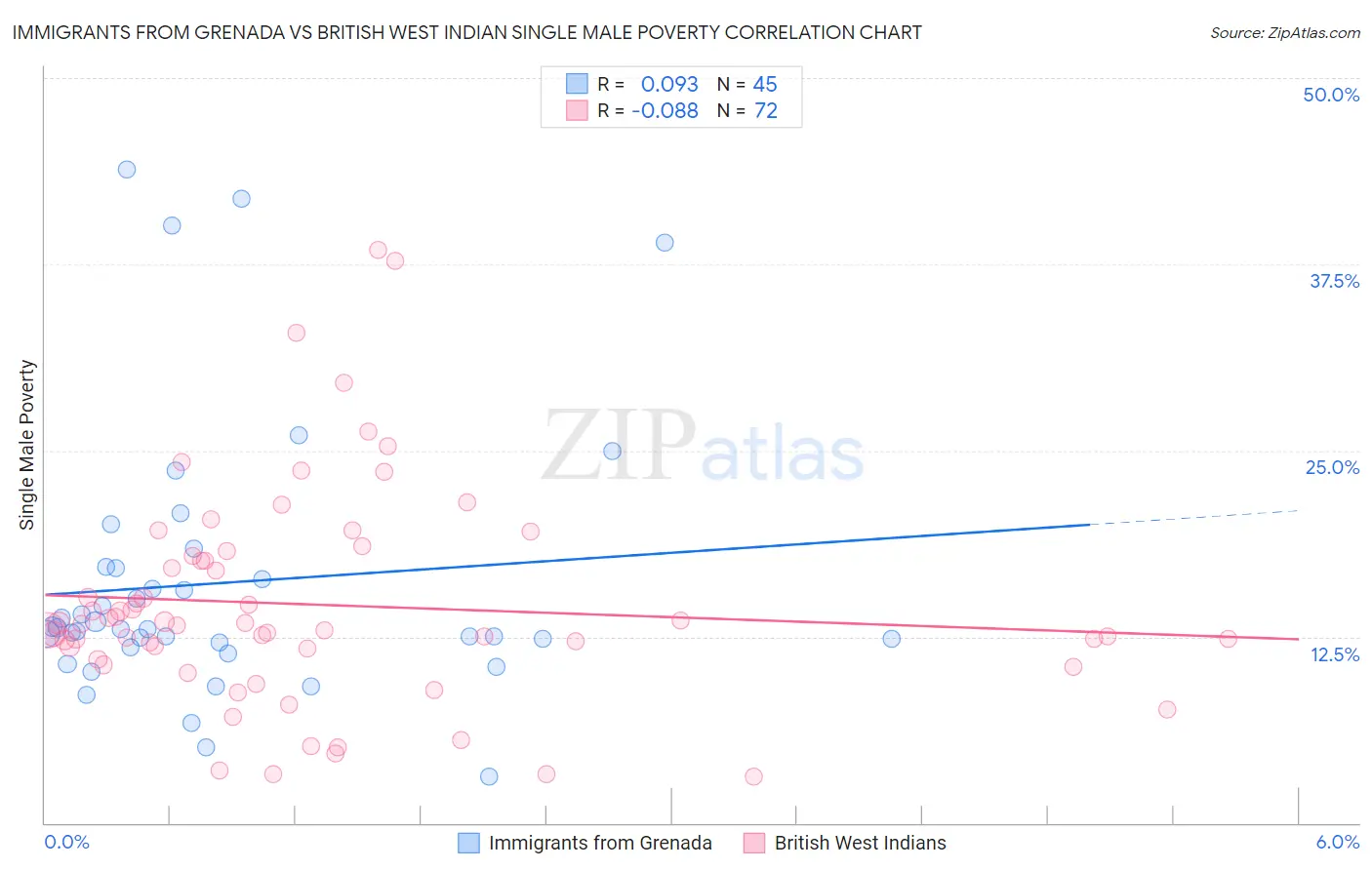 Immigrants from Grenada vs British West Indian Single Male Poverty