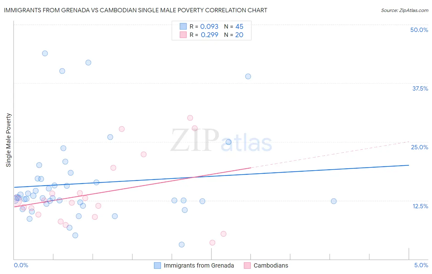 Immigrants from Grenada vs Cambodian Single Male Poverty