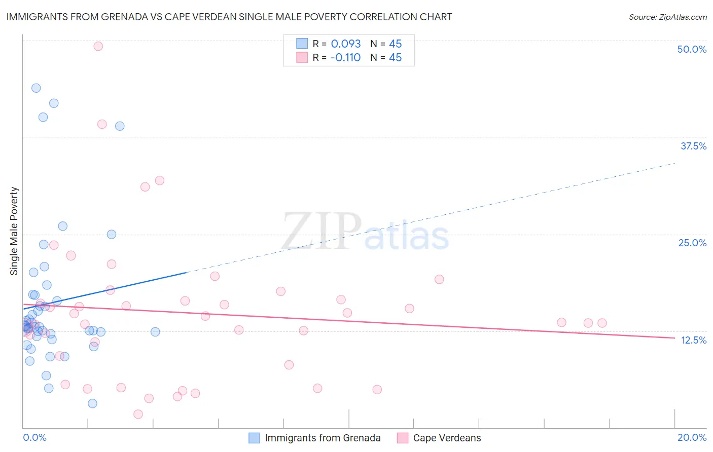 Immigrants from Grenada vs Cape Verdean Single Male Poverty
