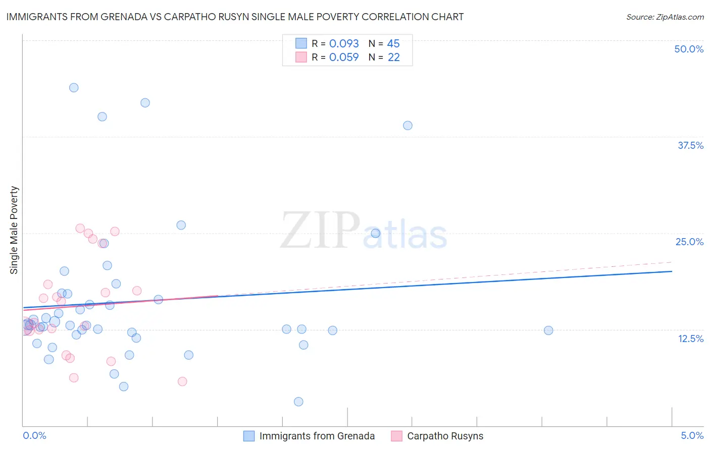 Immigrants from Grenada vs Carpatho Rusyn Single Male Poverty