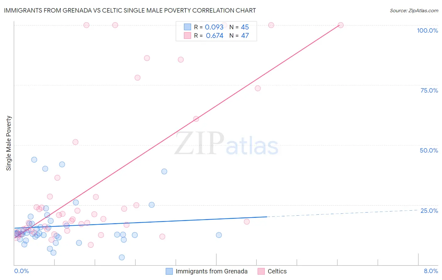Immigrants from Grenada vs Celtic Single Male Poverty