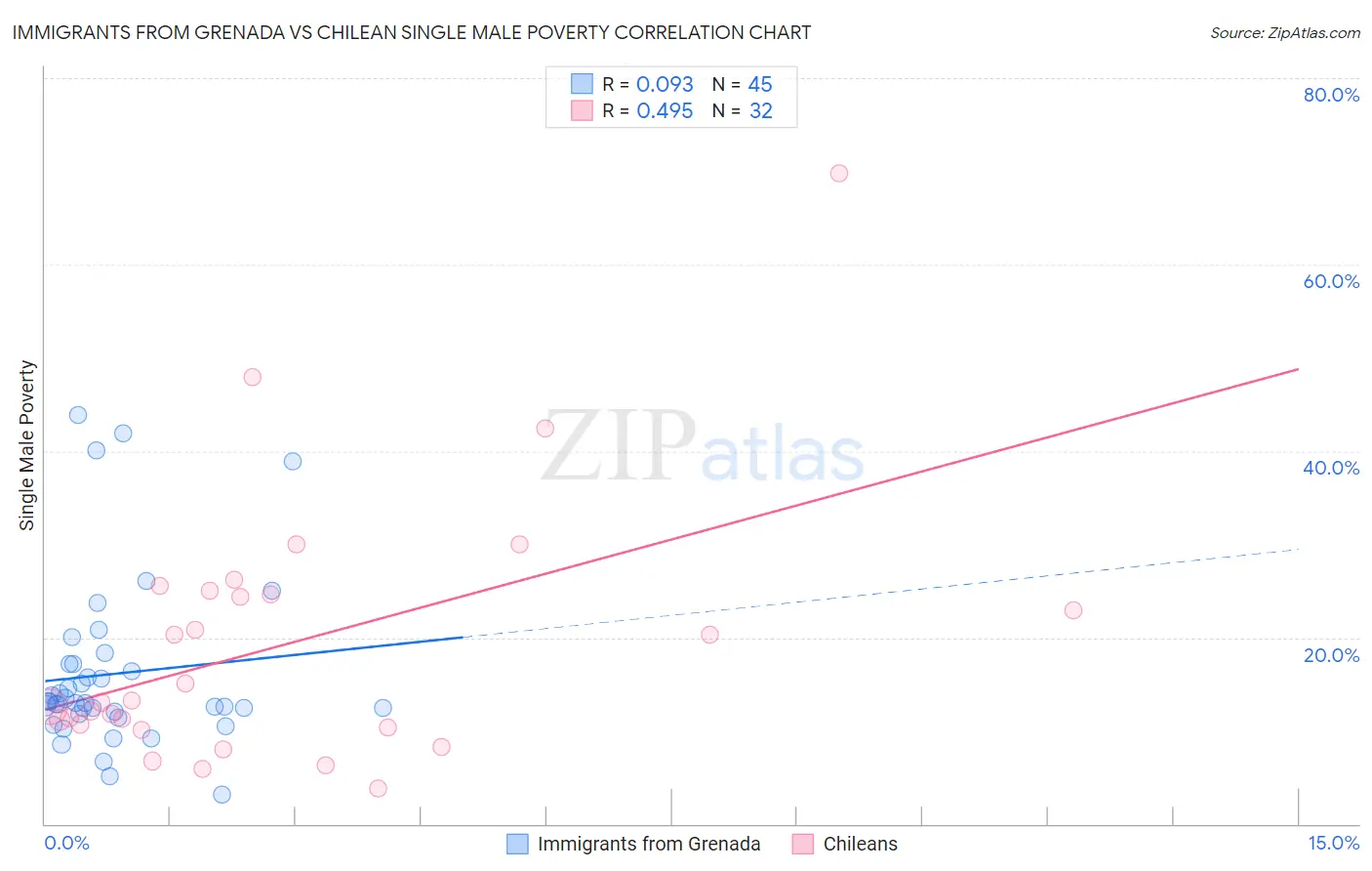 Immigrants from Grenada vs Chilean Single Male Poverty