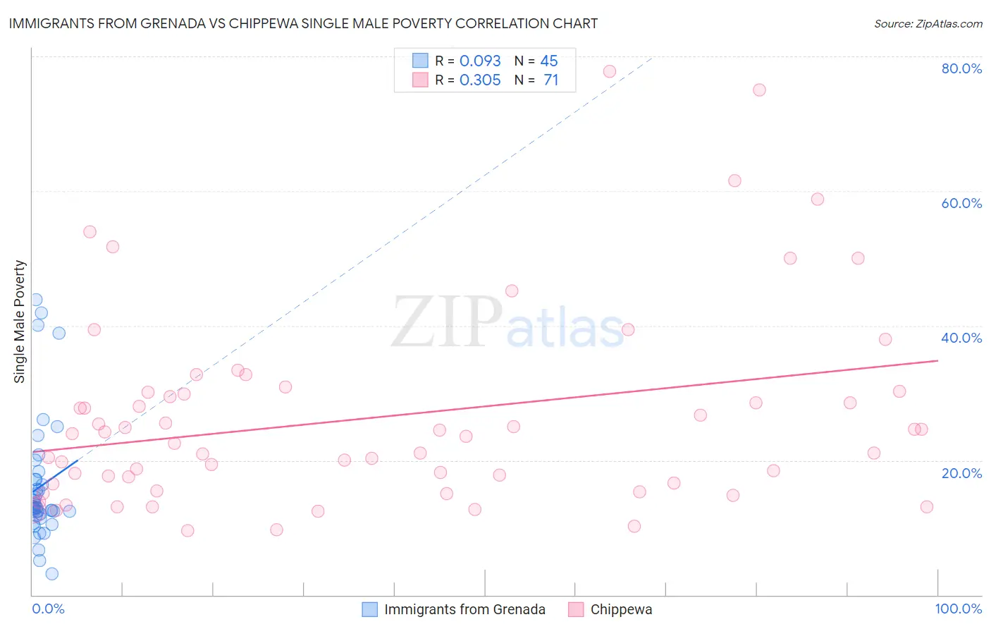 Immigrants from Grenada vs Chippewa Single Male Poverty