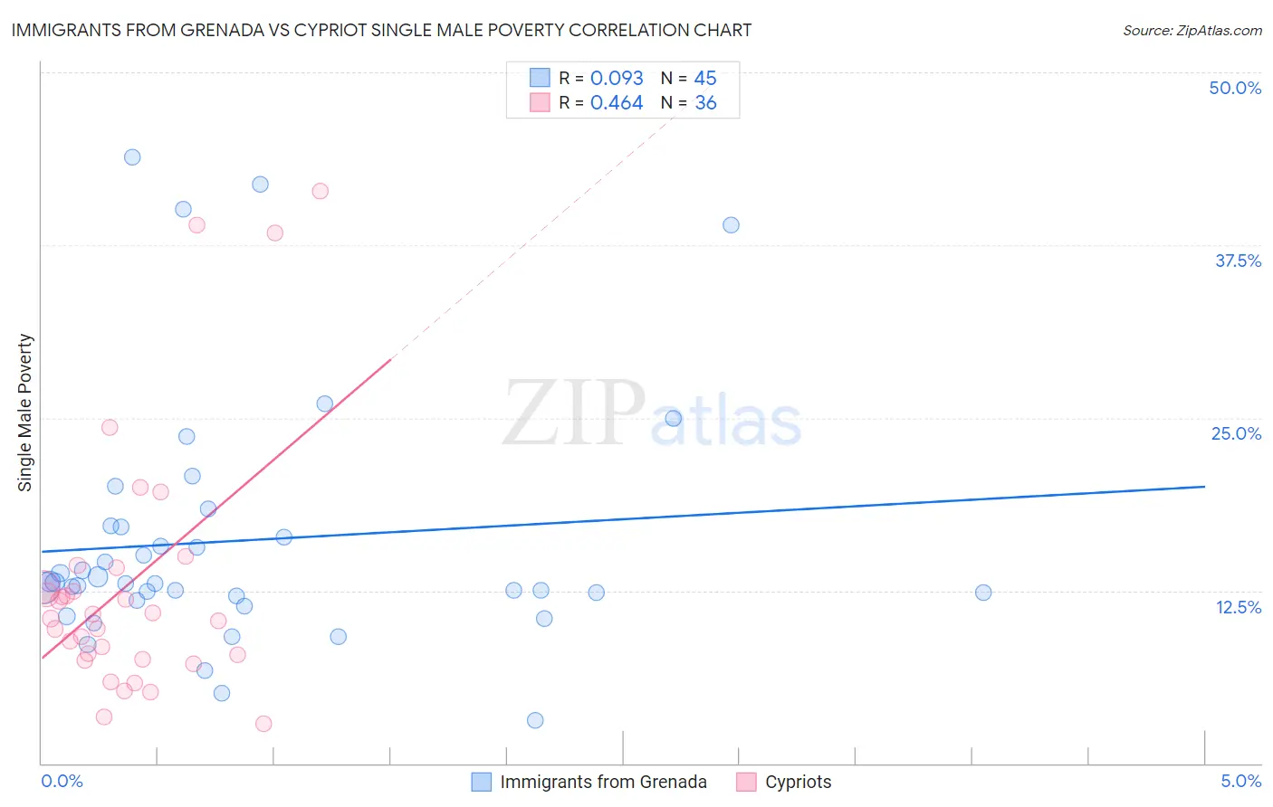 Immigrants from Grenada vs Cypriot Single Male Poverty