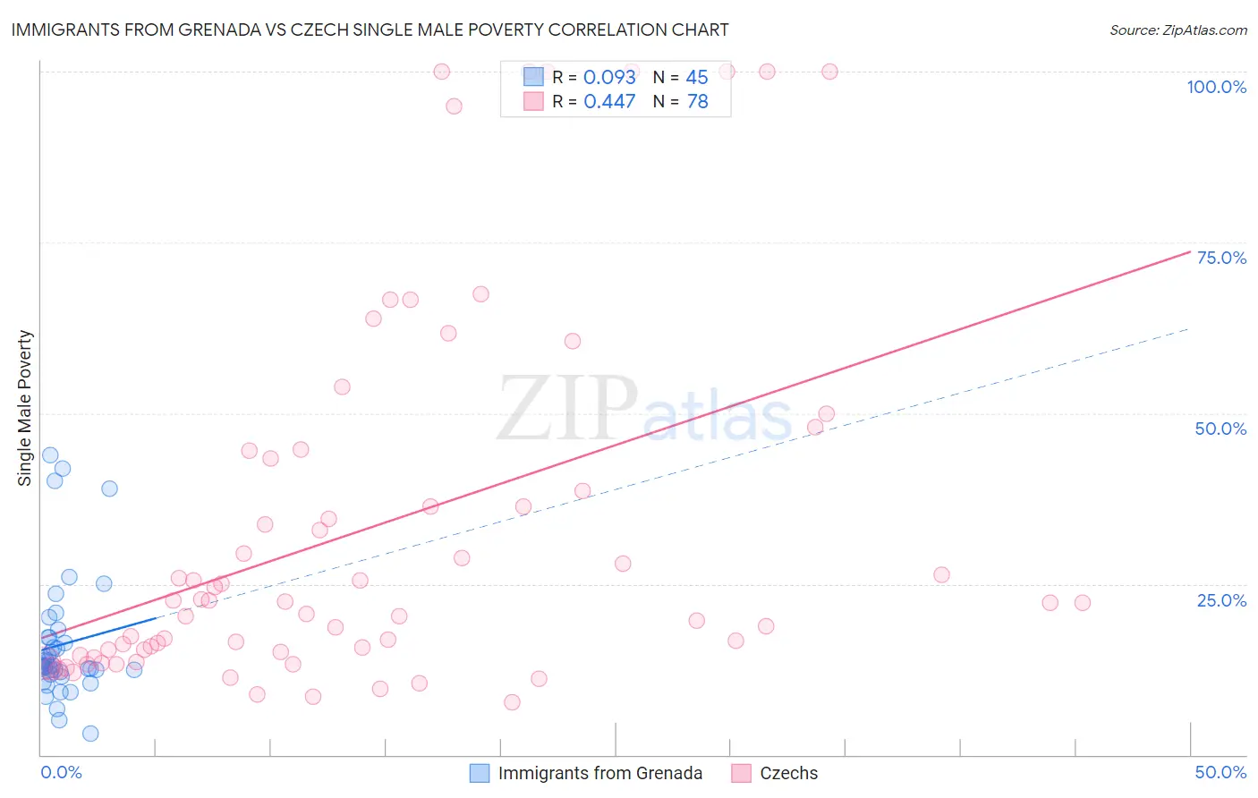 Immigrants from Grenada vs Czech Single Male Poverty