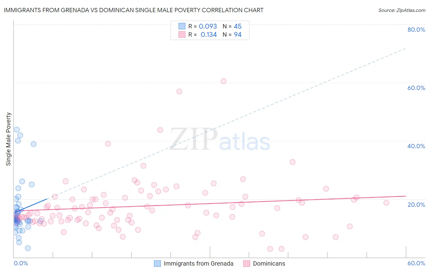 Immigrants from Grenada vs Dominican Single Male Poverty
