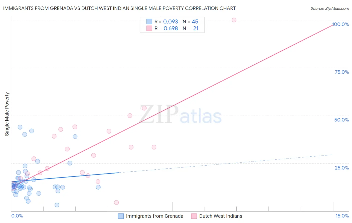 Immigrants from Grenada vs Dutch West Indian Single Male Poverty