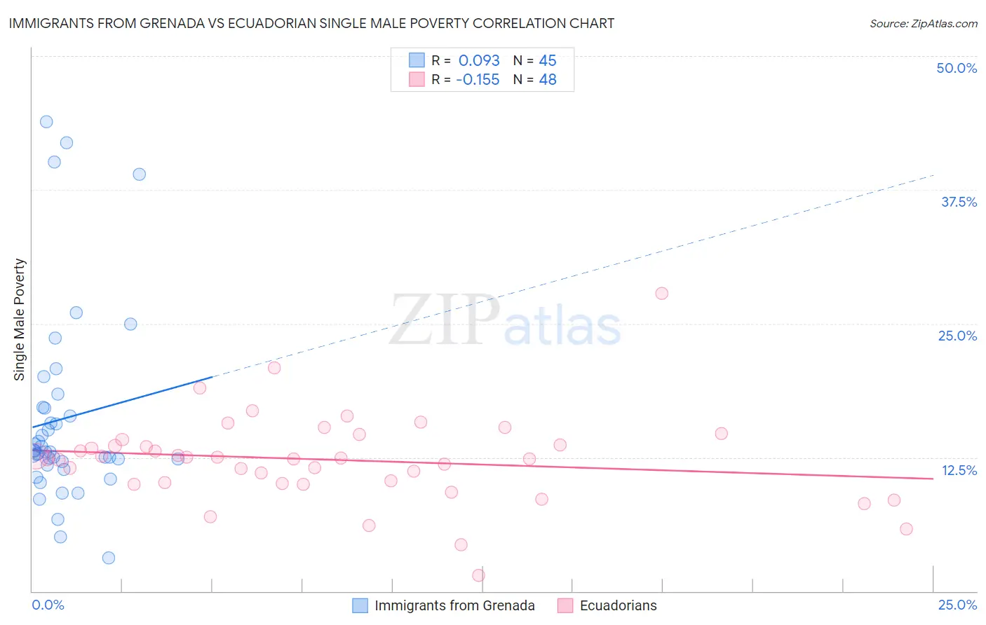 Immigrants from Grenada vs Ecuadorian Single Male Poverty