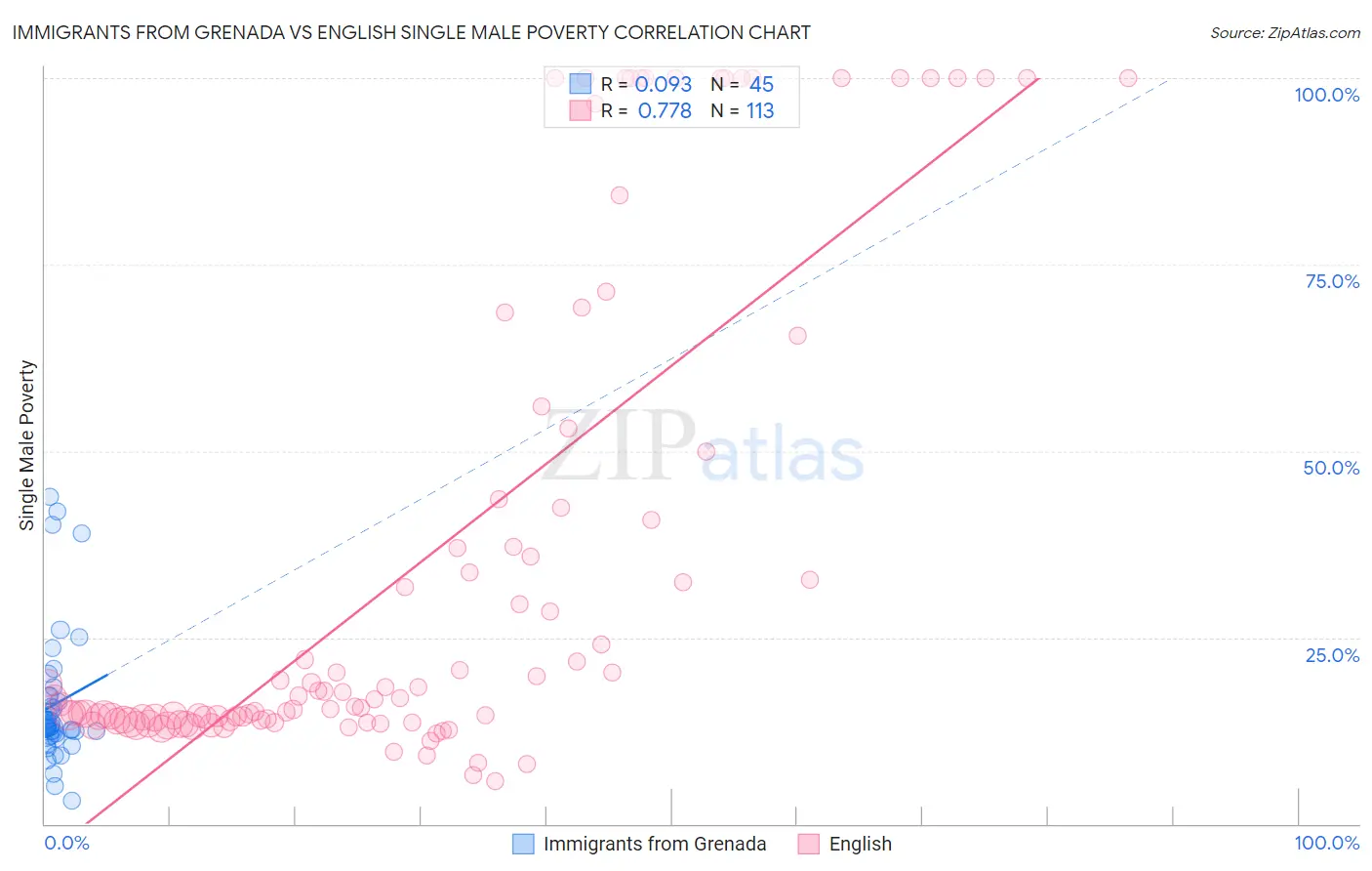 Immigrants from Grenada vs English Single Male Poverty