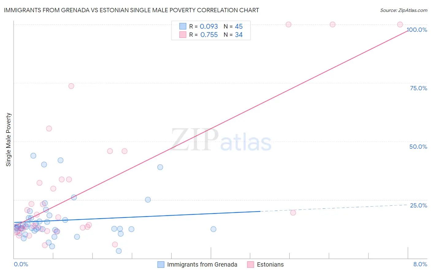 Immigrants from Grenada vs Estonian Single Male Poverty