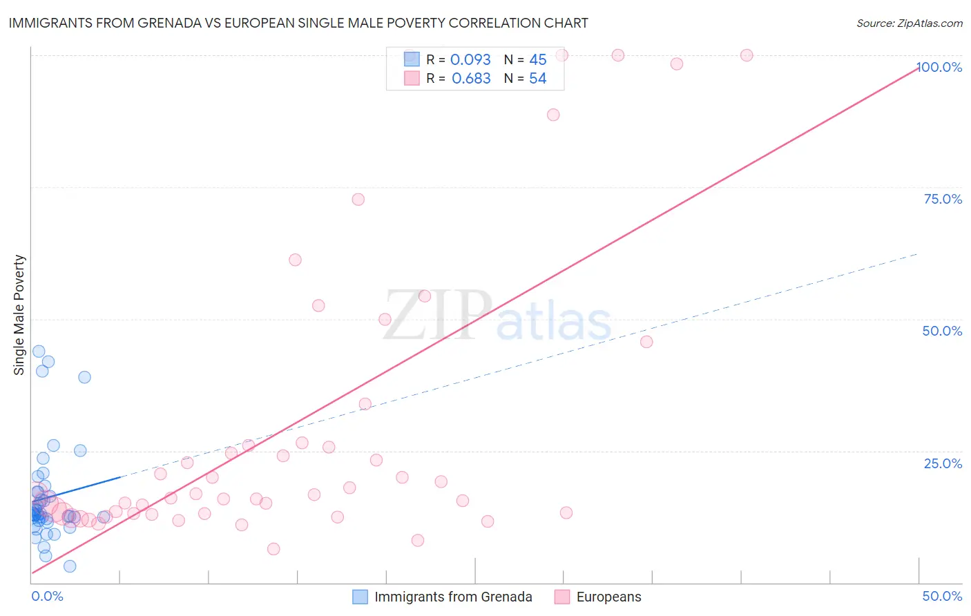 Immigrants from Grenada vs European Single Male Poverty
